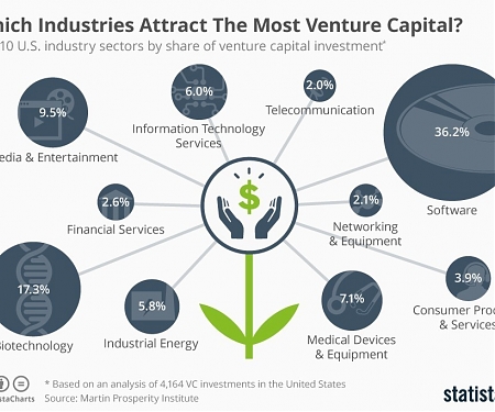 These Are The Industries Attracting The Most Venture Capital
