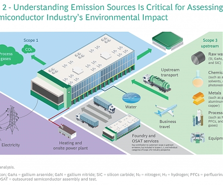 BCG - For Chip Makers, the Decarbonization Challenge Lies Upstream