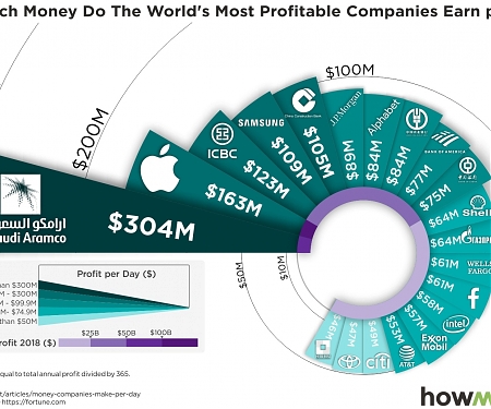 Daily Profits of the Ten Most Profitable Companies on Earth