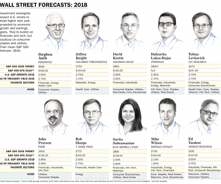 Outlook 2018 : The Bull Market’s Next Act
