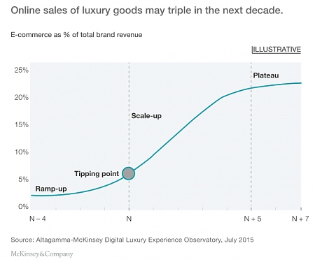 (PDF) Mckinsey - Digital inside : Get Wired for The Ultimate Luxury Experience