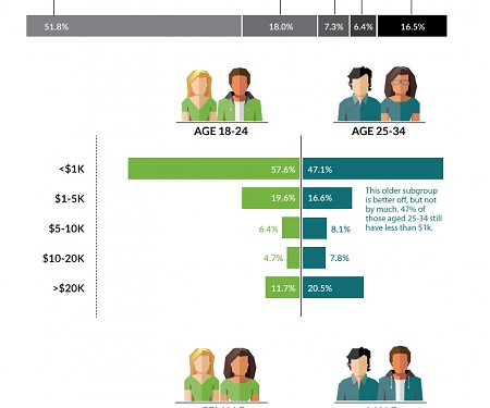 Most Millennials Have Less Than $1,000 in Savings