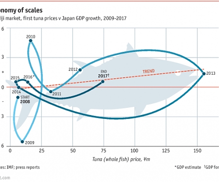 Can Tuna Prices Predict Japan’s GDP Growth ?