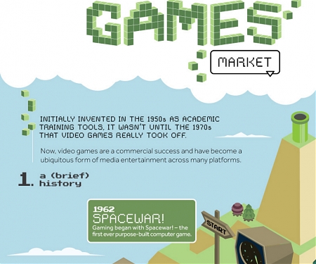 (Infographic) The Evolution of the Video Games Market