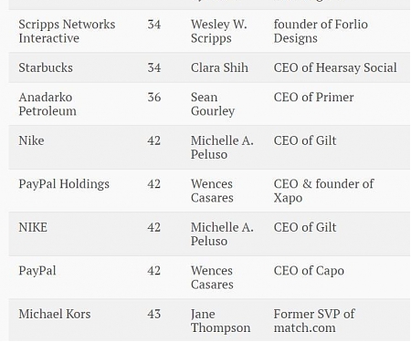 (PDF) Corporate Boards Aren't Known for Being Young and Tech Savvy, But That Could be Changing