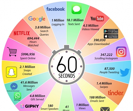 (Infographic) What Happens in an Internet Minute in 2019?