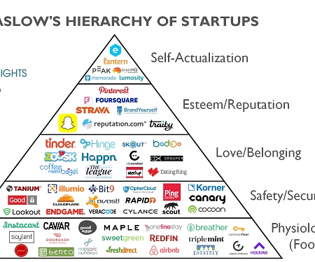 (Infographic) Maslow’s Hierarchy of Startups