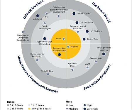 Gartner - 5 Impactful Technologies for 2022