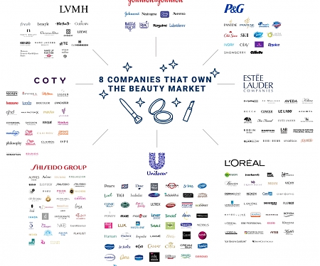 (Infographic) 8 Companies That Own The Beauty Aisle