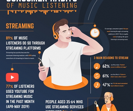 (Infographic) Consumer Habits of Music Listening