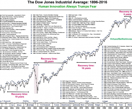 The Dow’s Tumultuous History, in One Chart