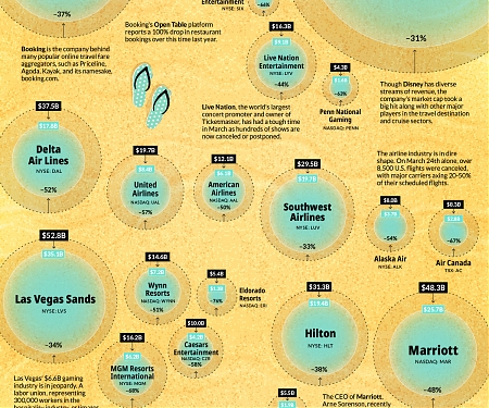 (Infographic) The ‘BEACH’ Stocks : The Hardest Hit Companies of the COVID-19 Downturn