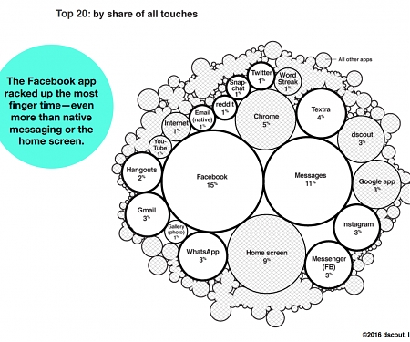 (PDF) Mobile Touches : Dscout’s Study on Humans and Their Tech