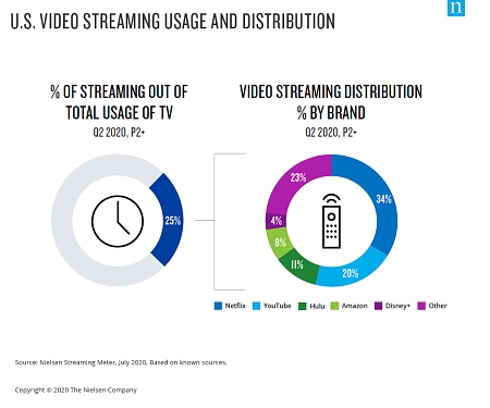 Time Spent Streaming Ad-Supported Video is Outpacing Big-Name SVOD Viewing