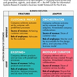 HBR - How Digital Business Models Are Evolving In The Age of Agentic AI