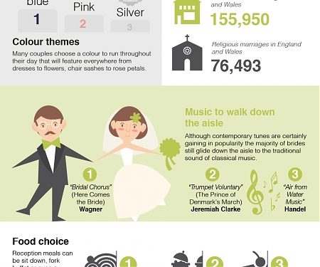 (Infographic) The UK’s Most Popular Wedding Trends