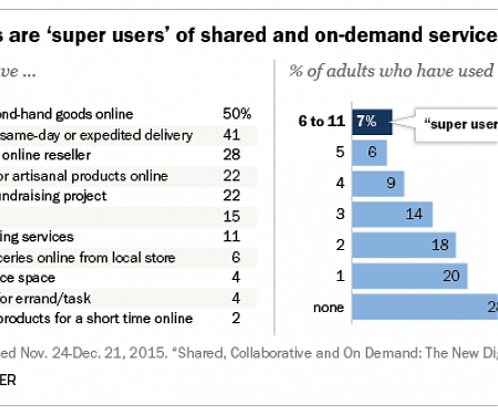 Sharing and On-Demand Services Attract a Small But Active Group of ‘Super Users’