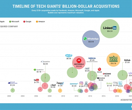 (Infographic) Visualizing Tech Giants’ Billion-Dollar Acquisitions