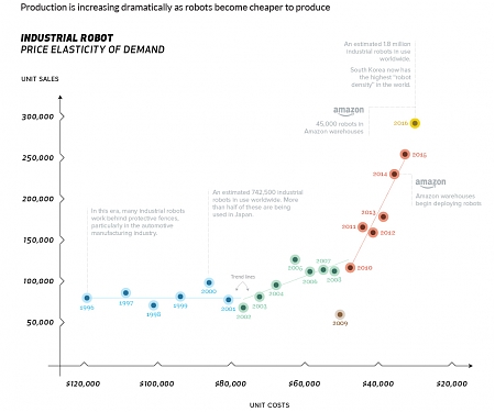 Why Industrial Robot Sales are Sky High