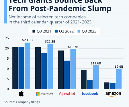 Tech Giants Bounce Back From Post-Pandemic Slump