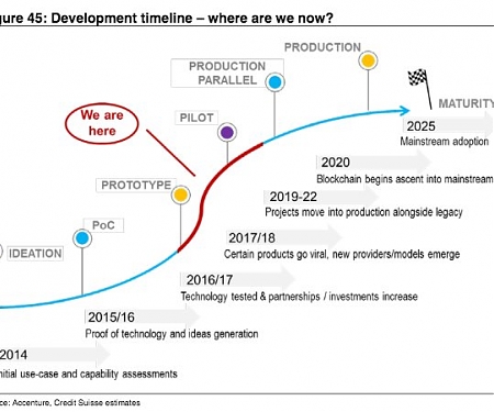 The Technology Behind Bitcoin is Only Halfway Through Its Evolution