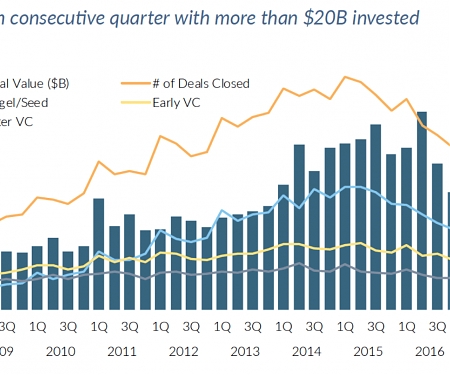 PitchBook  - Expectations Rise on Q1 Surge in Venture Funding and Top 10 Deals
