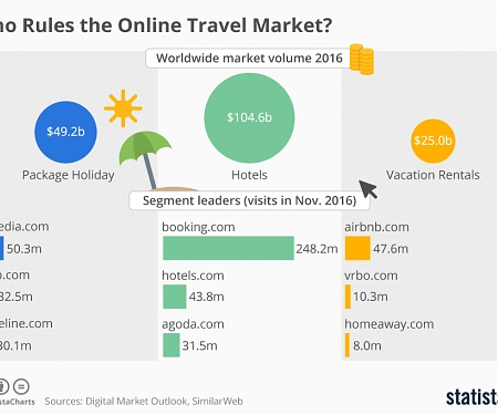 (PDF) Who Rules the Online Travel Market ?