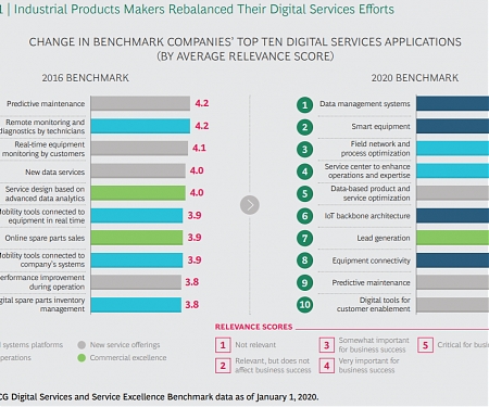 (PDF) BCG - Industrial Products Makers Chart a New Path to Digital