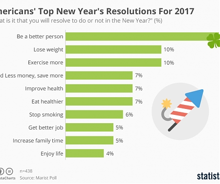 Americans' Top New Year's Resolutions For 2017