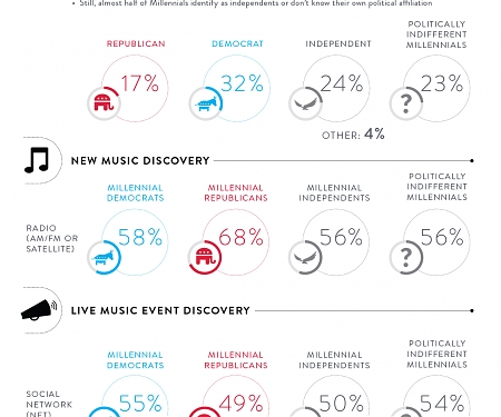 Connecting With Political Millennials Through Music