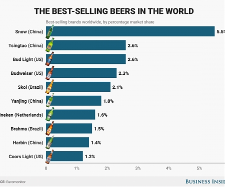 The Best-Selling Beers in The World