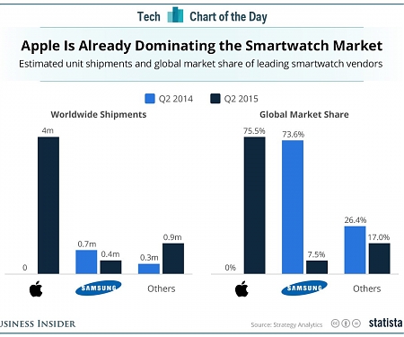 Apple is Already Dominating the Smartwatch Market at the Expense of Samsung