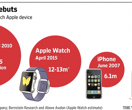 Apple’s Watch Outpaced the iPhone in First Year