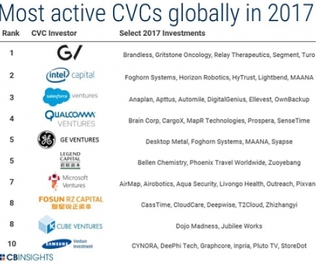 The 2017 Global CVC Report