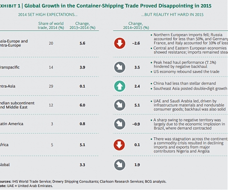 (PDF) BCG - The New Normal in Global Trade and Container Shipping