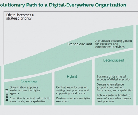 (PDF) BCG - Organizing for a Digital Future