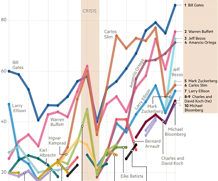 How The Very Richest Have Fared Since The Crisis