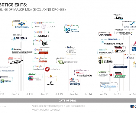 Robotics M&A: Acquisitions Reach New High In 2015 Boosted By Flurry Of Industrial Deals