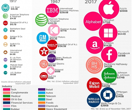 100 Years of America's Top 10 Companies