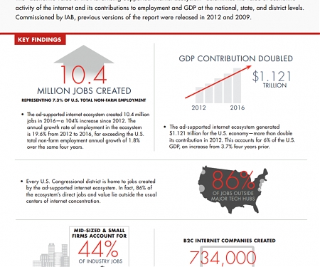(PDF) IAB - Economic Value of the Advertising-Supported Internet Ecosystem