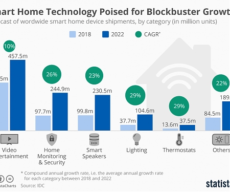 Smart Home Technology Poised for Blockbuster Growth