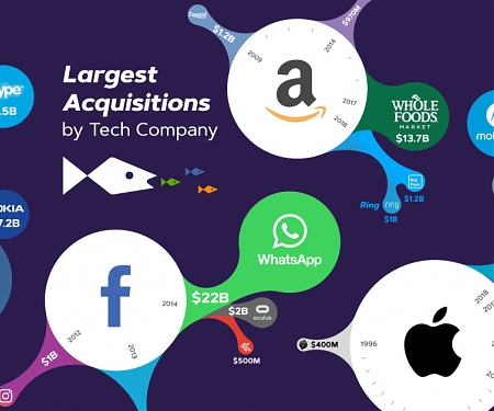 (Infographic) The Big Five : Largest Acquisitions by Tech Company
