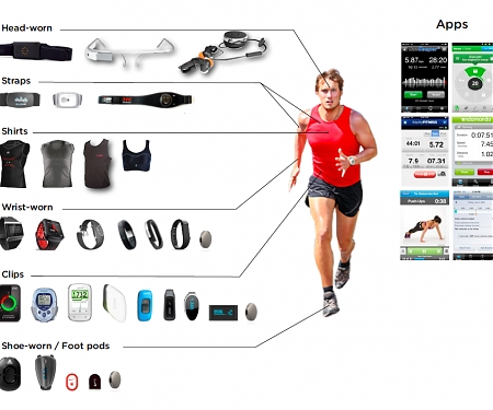 Wearables are Making Gains, But They still Face Major Barriers to Adoption