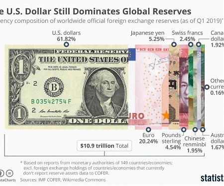 The U.S. Dollar Still Dominates Global Reserves