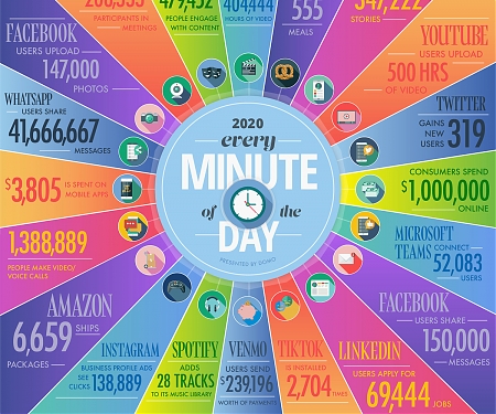 What Happens Every Minute on the Internet in 2020