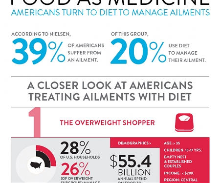 (Infographic) Food As Medicine : Americans Turns to Diet to Manage Ailments