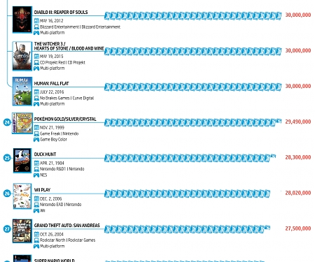 (Infographic) The Top 50 Best-Selling Video Games of All Time