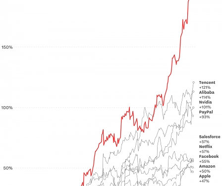Which Tech Stocks Beat Facebook, Amazon and Netflix This Year ?