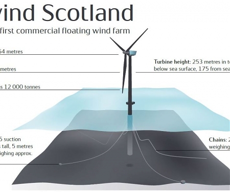 (Video) The World's First Floating Wind Farm Has Opened Off The Coast of Scotland - Statoil