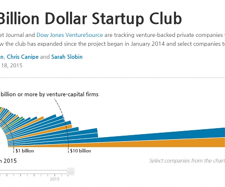 (Infographic) The Billion Dollar Startup Club